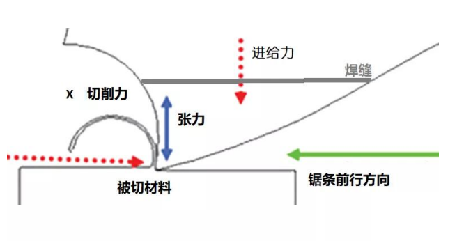 SACUT通用型帶鋸條，泰鉅帶鋸條,AA帶鋸條,飛鉅帶鋸條,湖南鋸床配件,硬質(zhì)合金帶鋸條,帶鋸條廠家,帶鋸條價格,帶鋸條批發(fā)